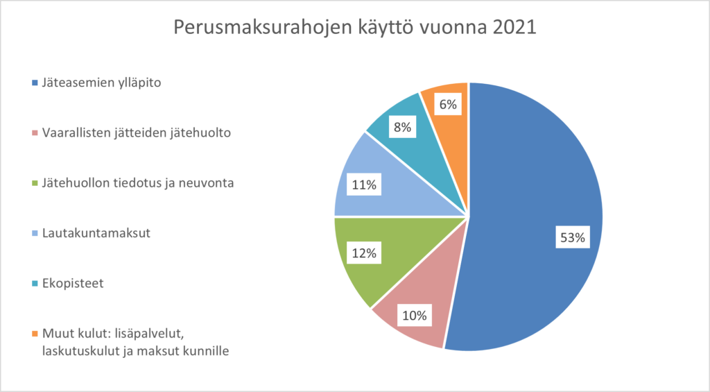 Piirakkakaavio perusmaksurahojen käytöstä jätehuollon palveluiden rahoittamiseen vuonna 2021.